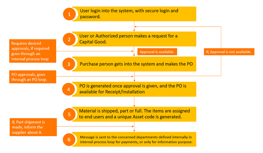 Systematic Flow Diagram