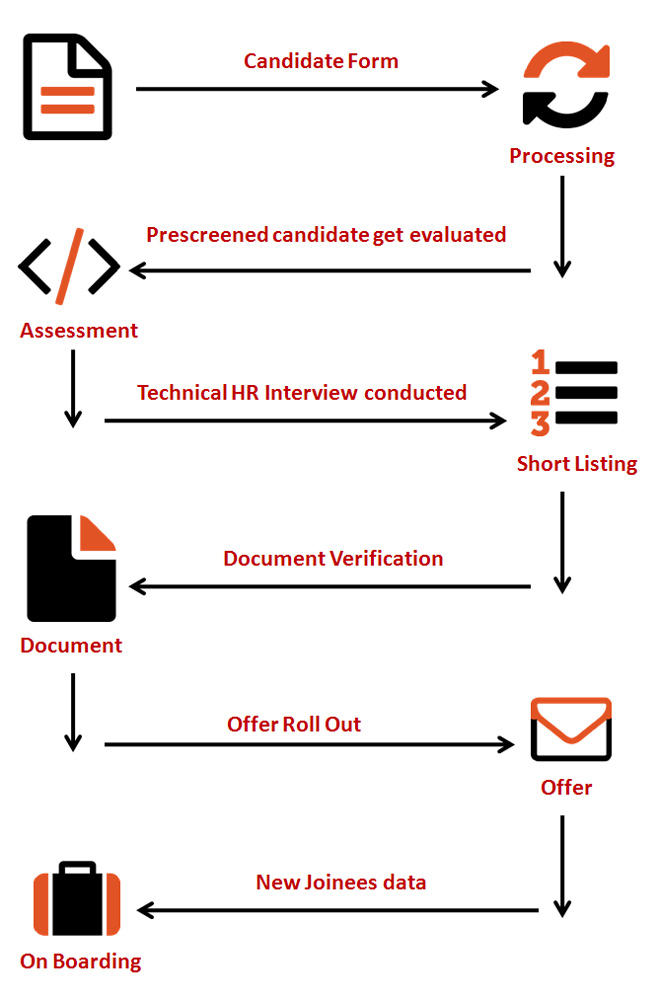 Job Process Flow